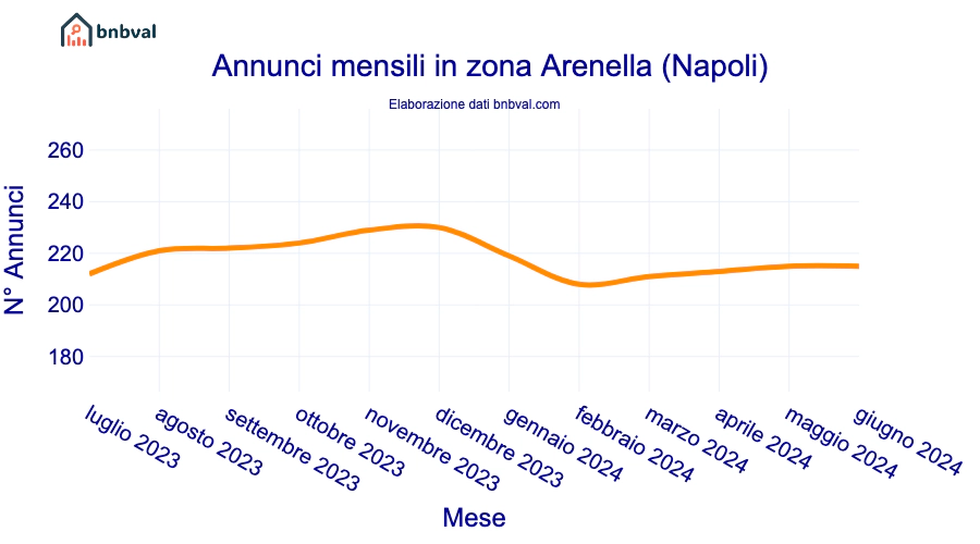 Annunci mensili in zona Arenella (Napoli)