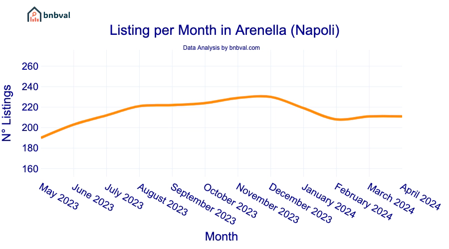 Listing per Month in Arenella (Napoli)