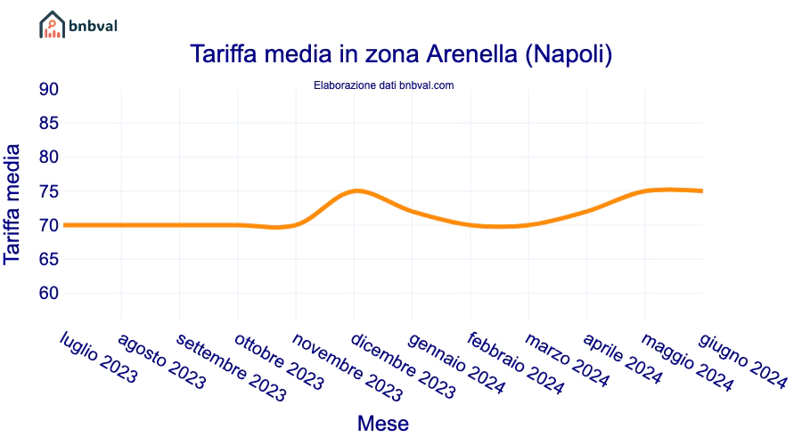 Tariffa media in zona Arenella (Napoli)