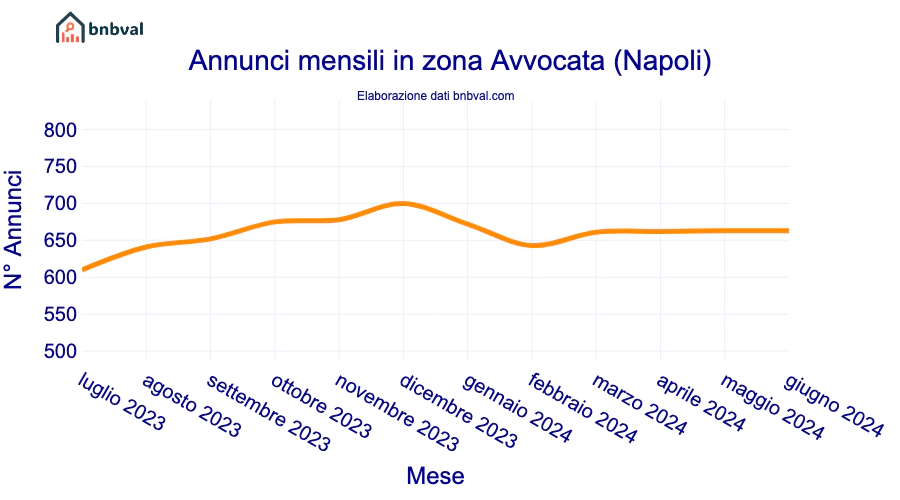 Annunci mensili in zona Avvocata (Napoli)