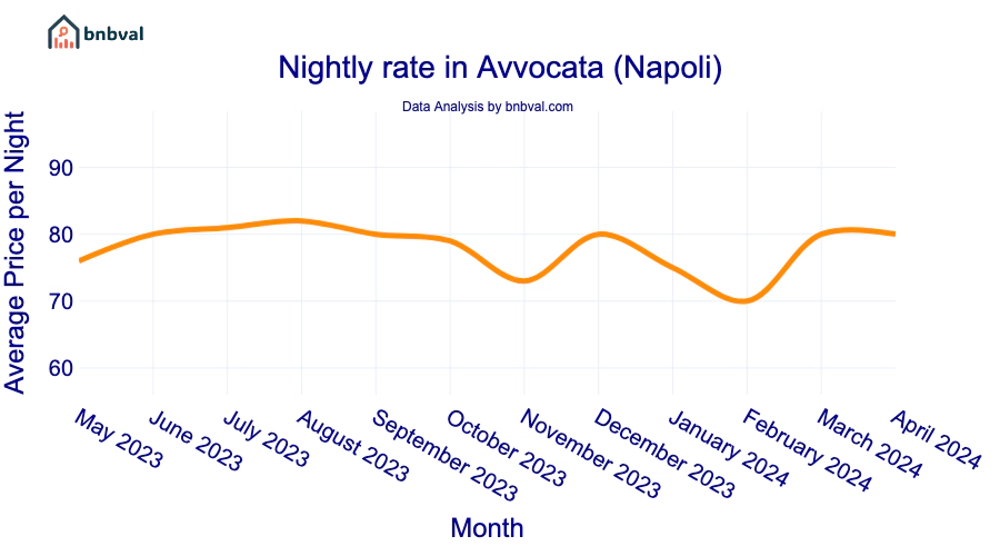 Nightly rate in Avvocata (Napoli)