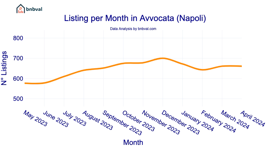 Listing per Month in Avvocata (Napoli)