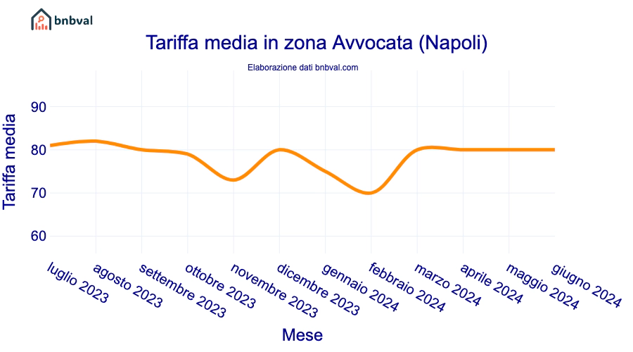 Tariffa media in zona Avvocata (Napoli)