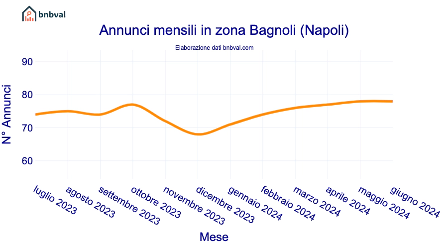 Annunci mensili in zona Bagnoli (Napoli)