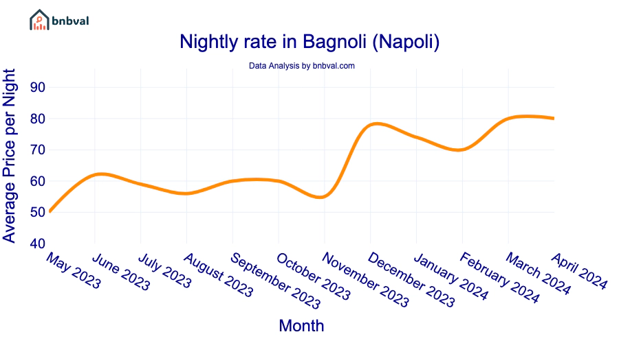 Nightly rate in Bagnoli (Napoli) Nightly rate in Bagnoli (Napoli)