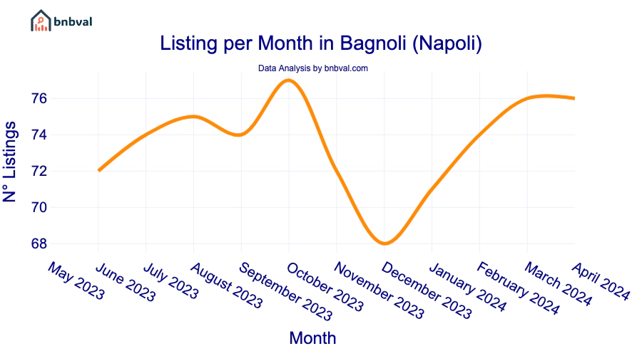 Listing per Month in Bagnoli (Napoli)
