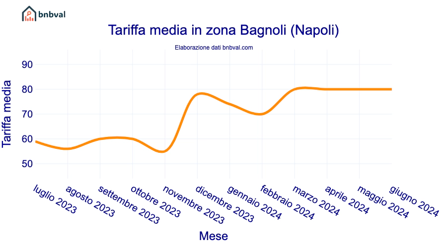 Tariffa media in zona Bagnoli (Napoli)