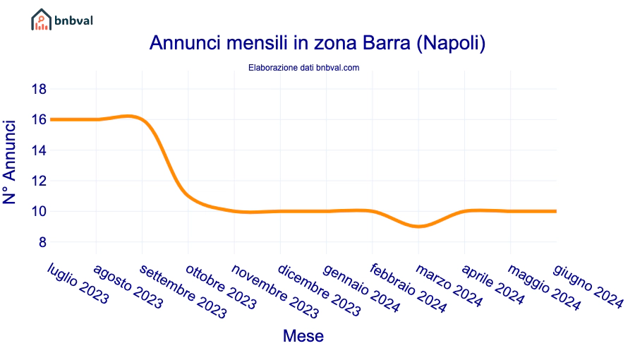 Annunci mensili in zona Barra (Napoli)