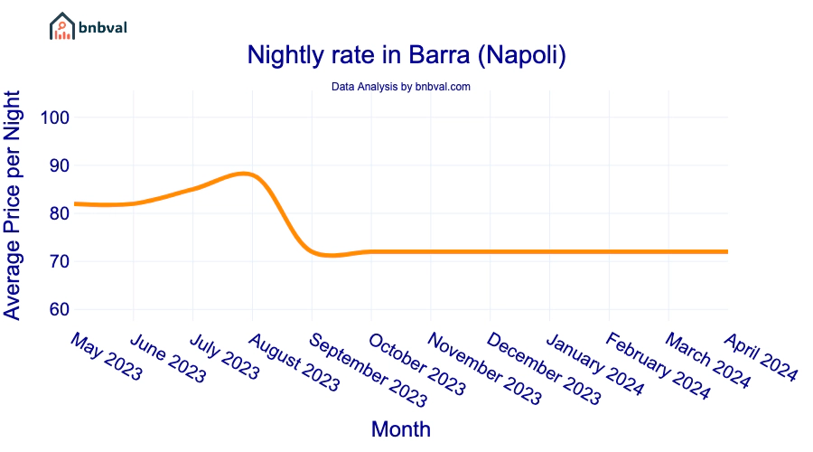 Nightly rate in Barra (Napoli) Nightly rate in Barra (Napoli)