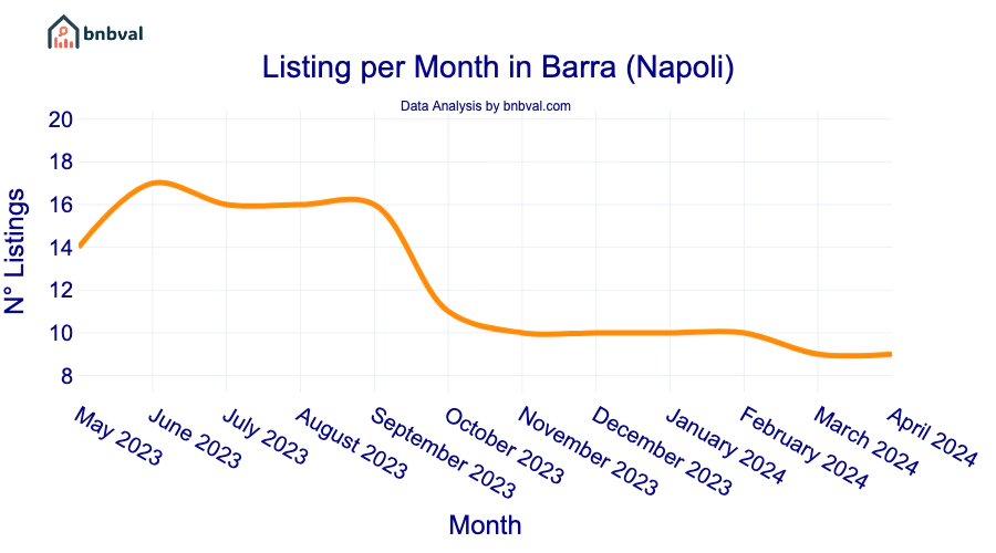 Listing per Month in Barra (Napoli)