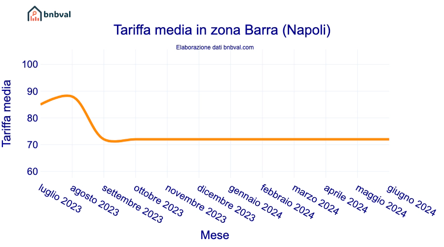 Tariffa media in zona Barra (Napoli)