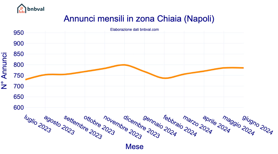 Annunci mensili in zona Chiaia (Napoli)