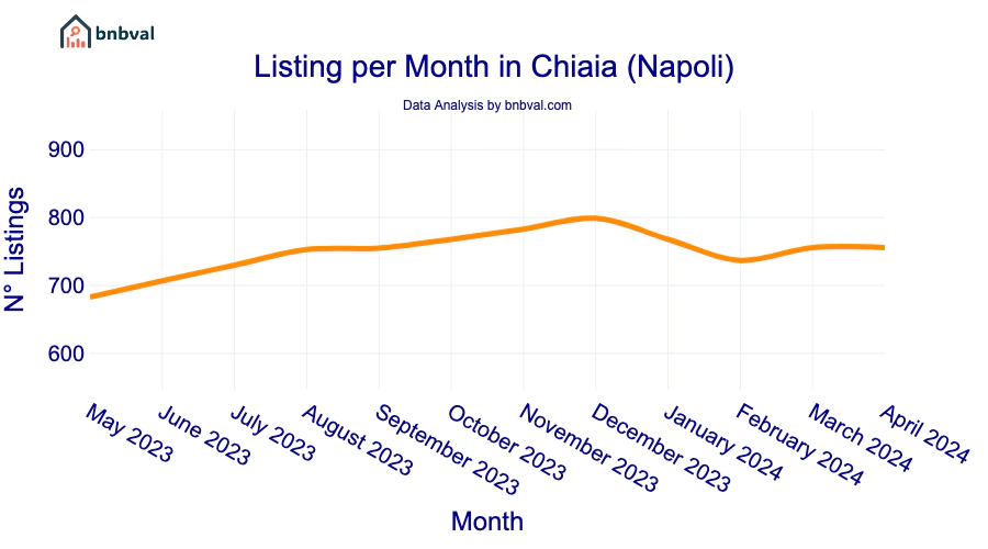 Listing per Month in Chiaia (Napoli)