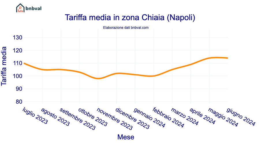 Tariffa media in zona Chiaia (Napoli) Tariffa media in zona Chiaia (Napoli)