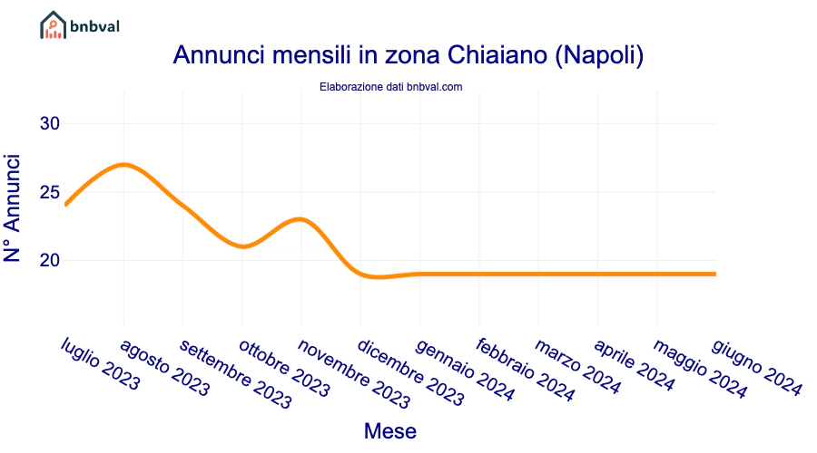 Annunci mensili in zona Chiaiano (Napoli)