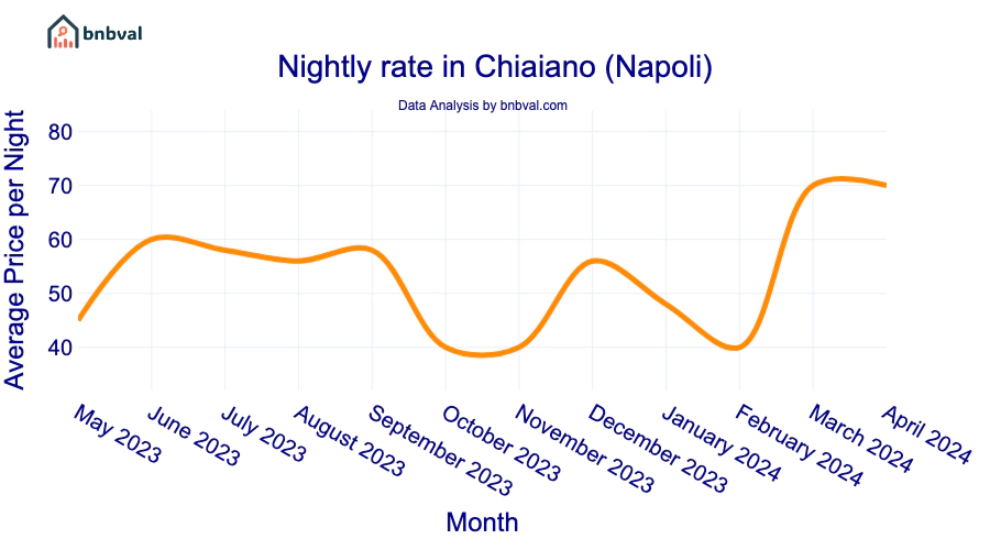 Nightly rate in Chiaiano (Napoli) Nightly rate in Chiaiano (Napoli)