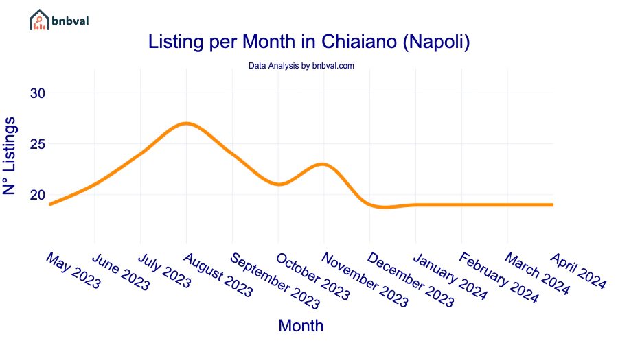 Listing per Month in Chiaiano (Napoli)