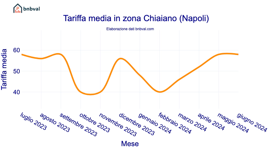 Tariffa media in zona Chiaiano (Napoli)