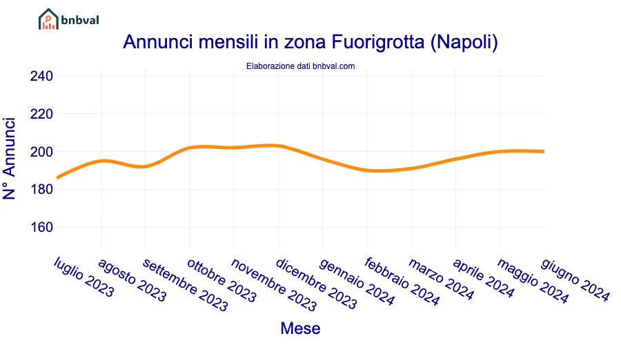 Annunci mensili in zona Fuorigrotta (Napoli)