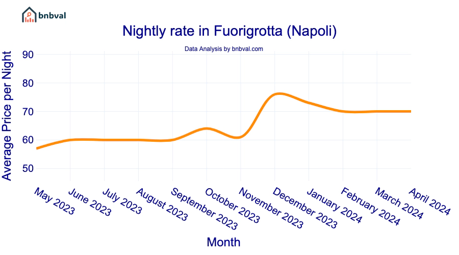 Nightly rate in Fuorigrotta (Napoli) Nightly rate in Fuorigrotta (Napoli)