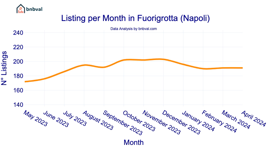 Listing per Month in Fuorigrotta (Napoli)