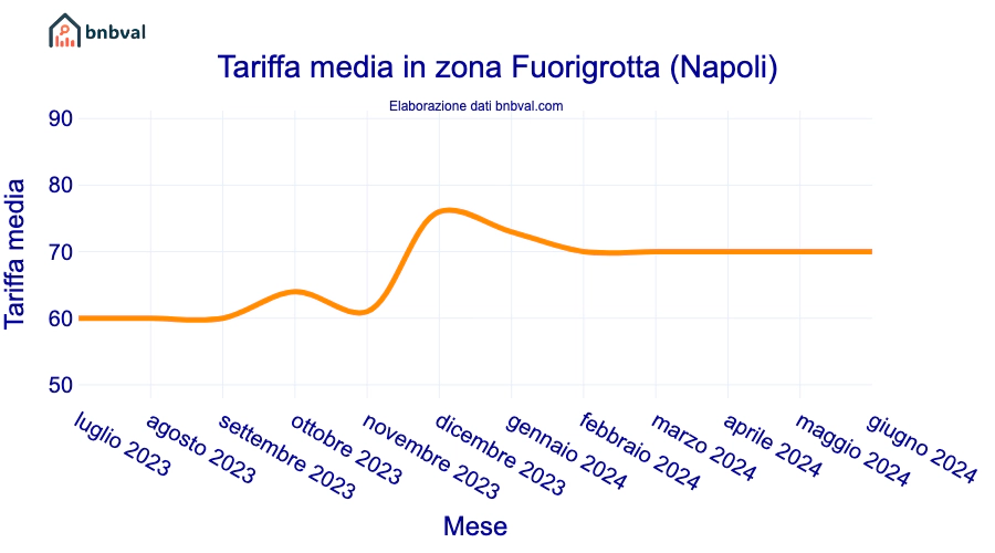 Tariffa media in zona Fuorigrotta (Napoli) Tariffa media in zona Fuorigrotta (Napoli)