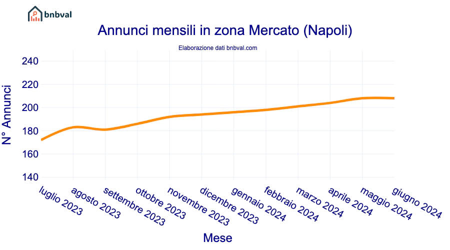 Annunci mensili in zona Mercato (Napoli)