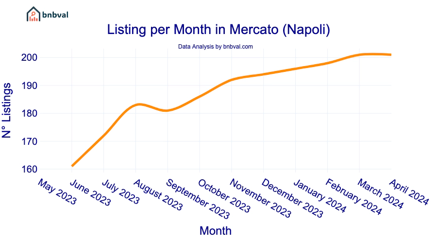 Listing per Month in Mercato (Napoli)