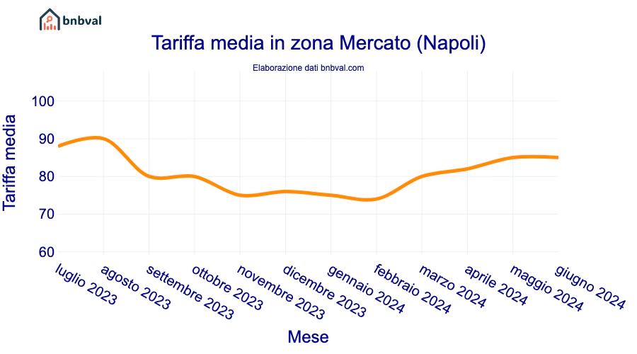 Tariffa media in zona Mercato (Napoli) Tariffa media in zona Mercato (Napoli)