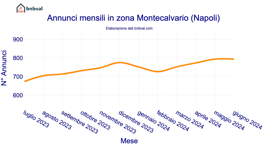 Annunci mensili in zona Montecalvario (Napoli)