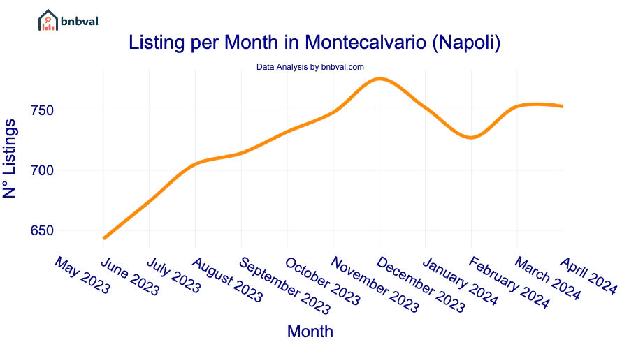 Listing per Month in Montecalvario (Napoli)