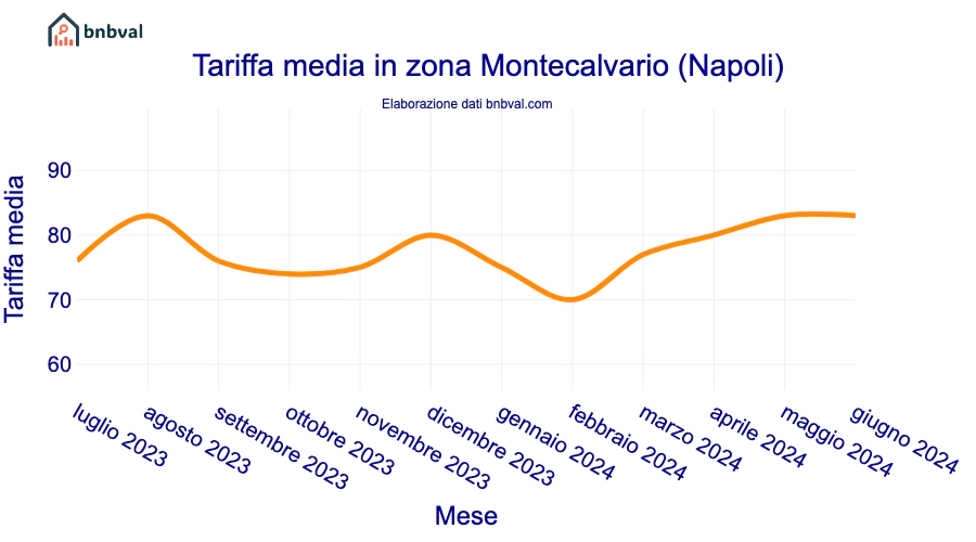 Tariffa media in zona Montecalvario (Napoli)