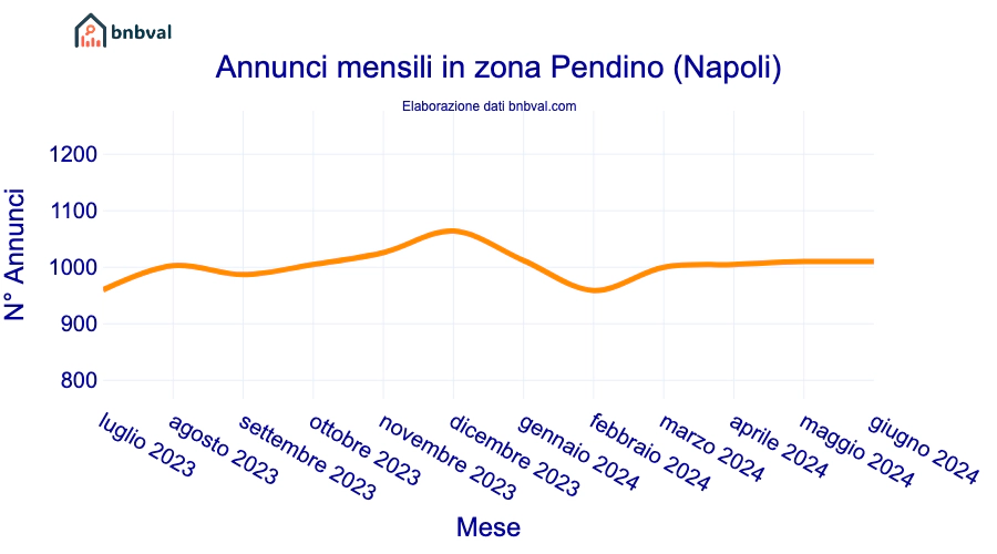 Annunci mensili in zona Pendino (Napoli)