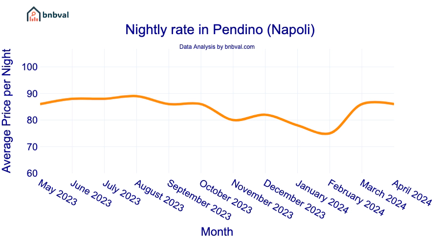 Nightly rate in Pendino (Napoli) Nightly rate in Pendino (Napoli)
