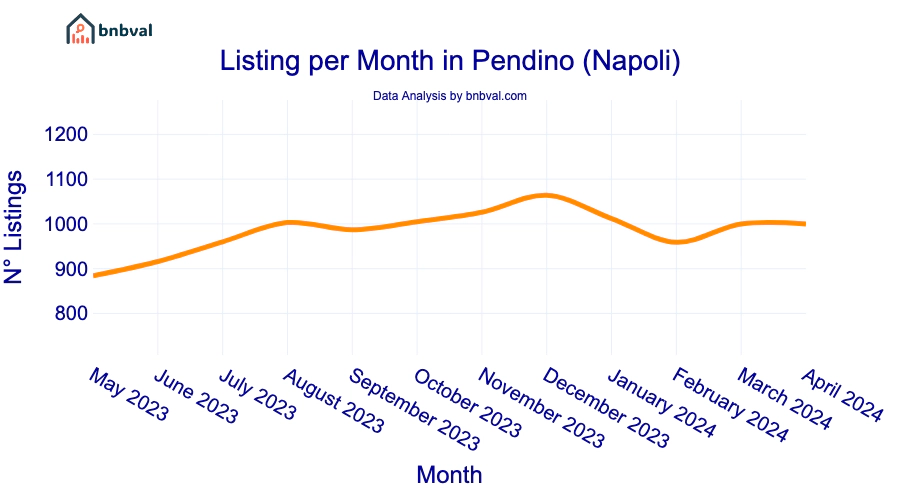 Listing per Month in Pendino (Napoli)