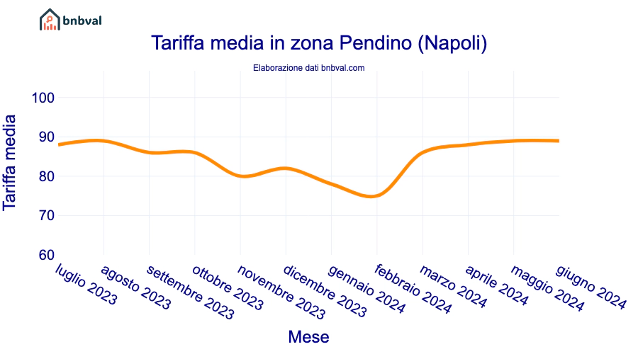 Tariffa media in zona Pendino (Napoli)