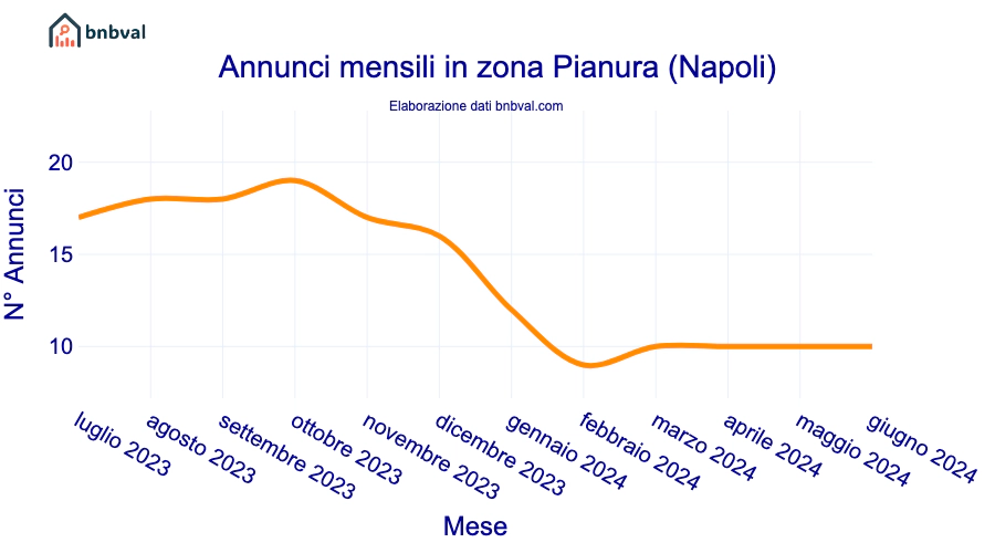 Annunci mensili in zona Pianura (Napoli)