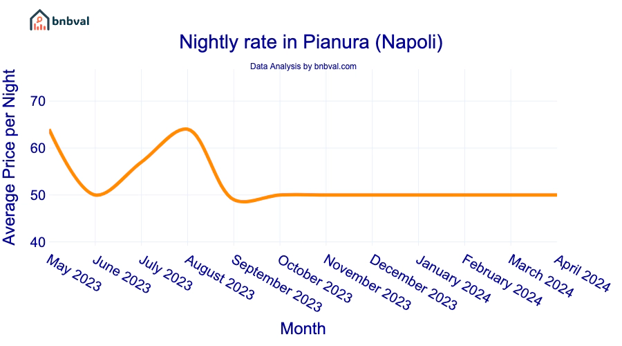 Nightly rate in Pianura (Napoli) Nightly rate in Pianura (Napoli)