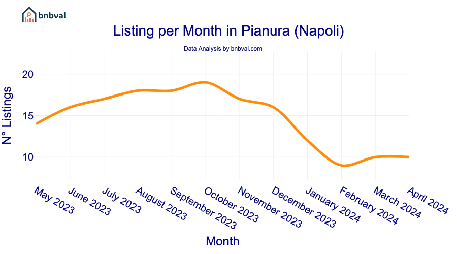 Listing per Month in Pianura (Napoli)