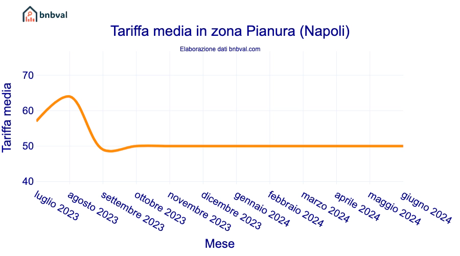 Tariffa media in zona Pianura (Napoli)