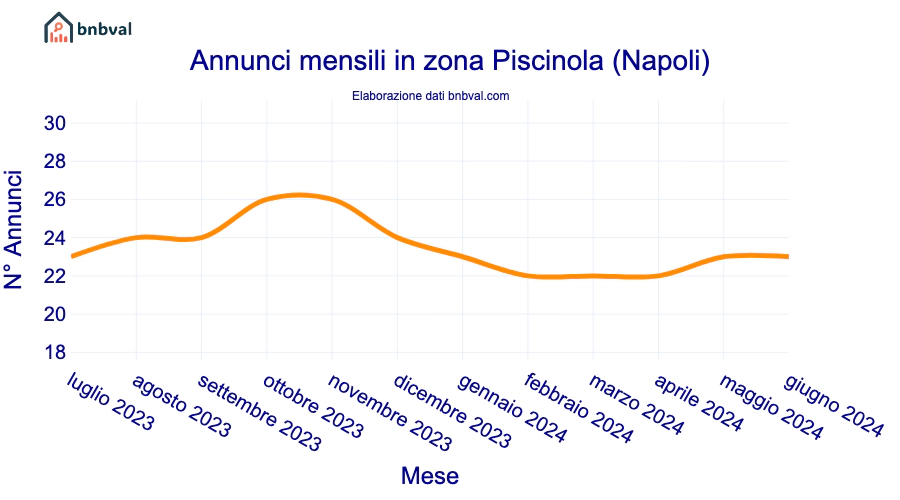 Annunci mensili in zona Piscinola (Napoli)