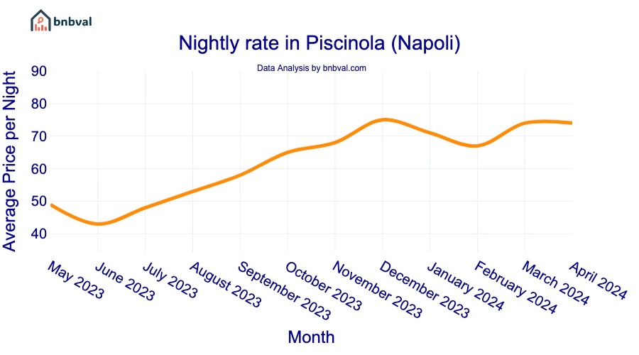Nightly rate in Piscinola (Napoli) Nightly rate in Piscinola (Napoli)