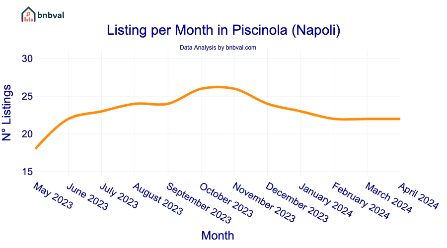 Listing per Month in Piscinola (Napoli)