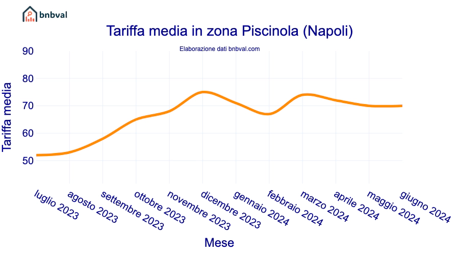 Tariffa media in zona Piscinola (Napoli) Tariffa media in zona Piscinola (Napoli)