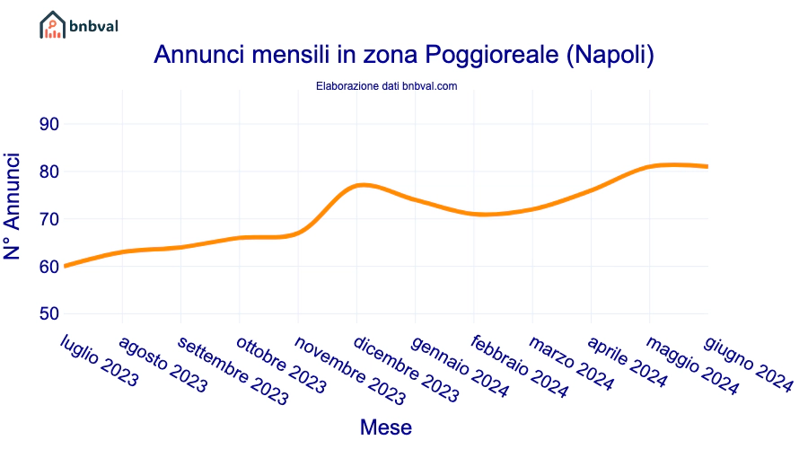 Annunci mensili in zona Poggioreale (Napoli)