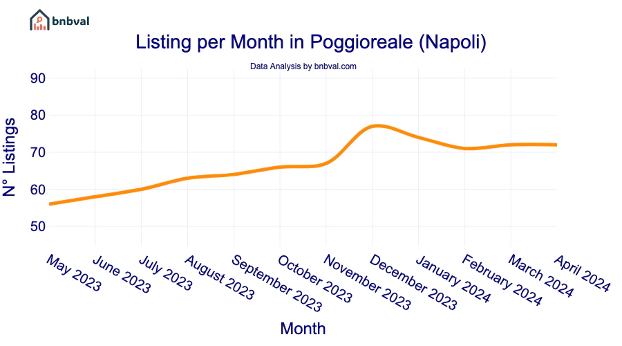 Listing per Month in Poggioreale (Napoli)
