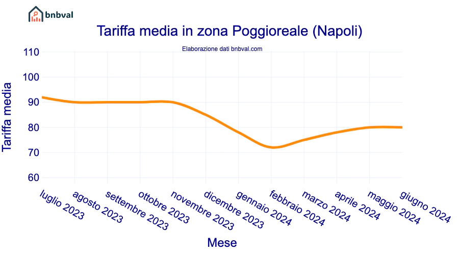 Tariffa media in zona Poggioreale (Napoli)