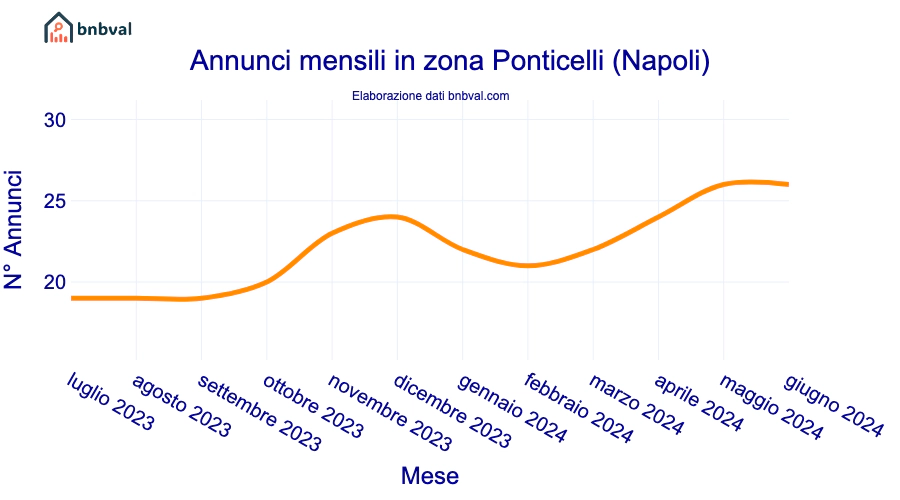 Annunci mensili in zona Ponticelli (Napoli)