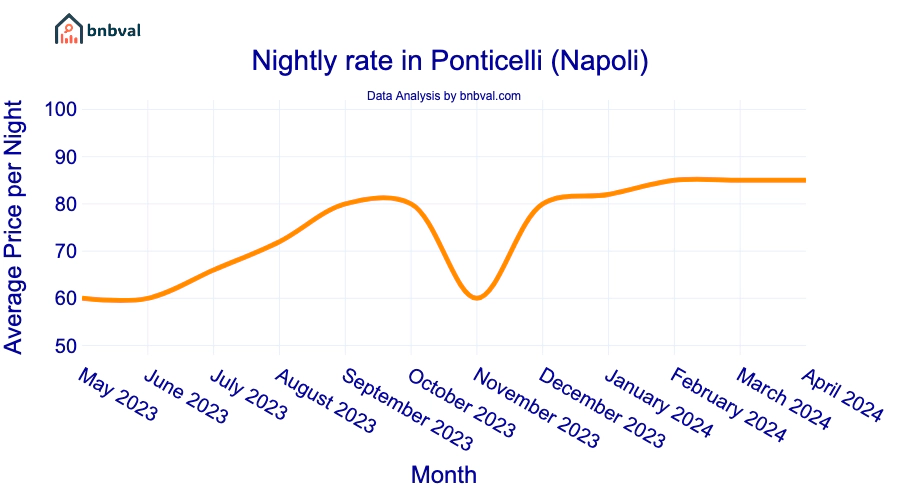 Nightly rate in Ponticelli (Napoli) Nightly rate in Ponticelli (Napoli)