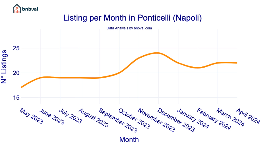 Listing per Month in Ponticelli (Napoli)